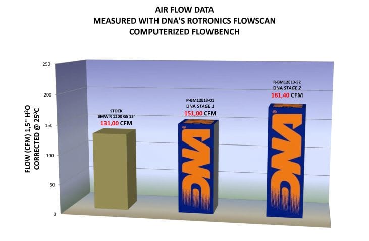 Filtro de alto rendimiento DNA STAGE 2 BMW R1200GS R1200RT R1250GS